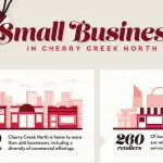 Infographic: Cherry Creek North Small Business Report showing 400+ businesses, 260 retailers/service businesses.