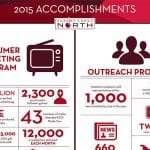 Cherry Creek North 2015 accomplishments: Consumer marketing program, outreach program, and key statistics.